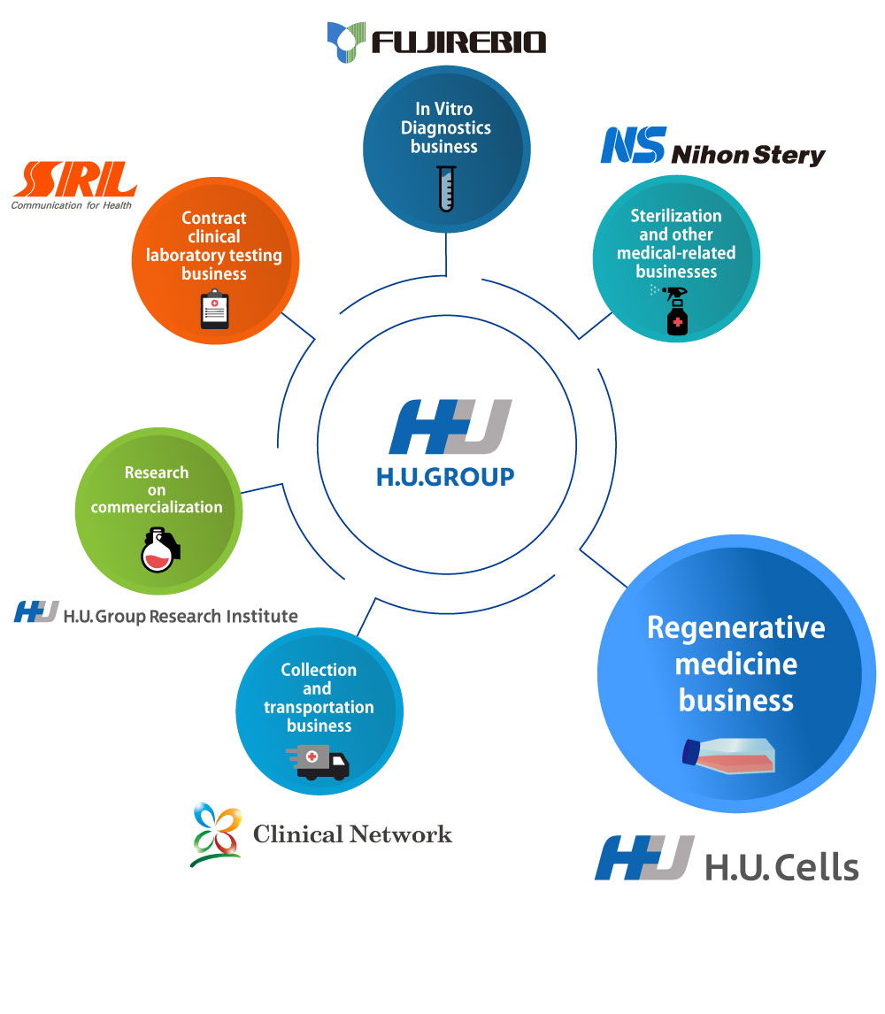 About H.U. Group's regenerative medicine-related services:H.U. Cells, Inc.=Regenerative medicine business, SRL, Inc.= Contract clinical laboratory testing business, Fujirebio, Inc.= In Vitro Diagnostics business, Nihon Stery, Inc.= Sterilization and other medical-related businesses, H.U. Group Research Institute G.K.= Research on commercialization, Clinical Network G.K.= Collection and transportation business