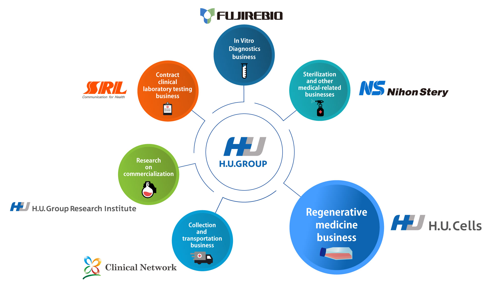 About H.U. Group's regenerative medicine-related services:H.U. Cells, Inc.=Regenerative medicine business, SRL, Inc.= Contract clinical laboratory testing business, Fujirebio, Inc.= In Vitro Diagnostics business, Nihon Stery, Inc.= Sterilization and other medical-related businesses, H.U. Group Research Institute G.K.= Research on commercialization, Clinical Network G.K.= Collection and transportation business