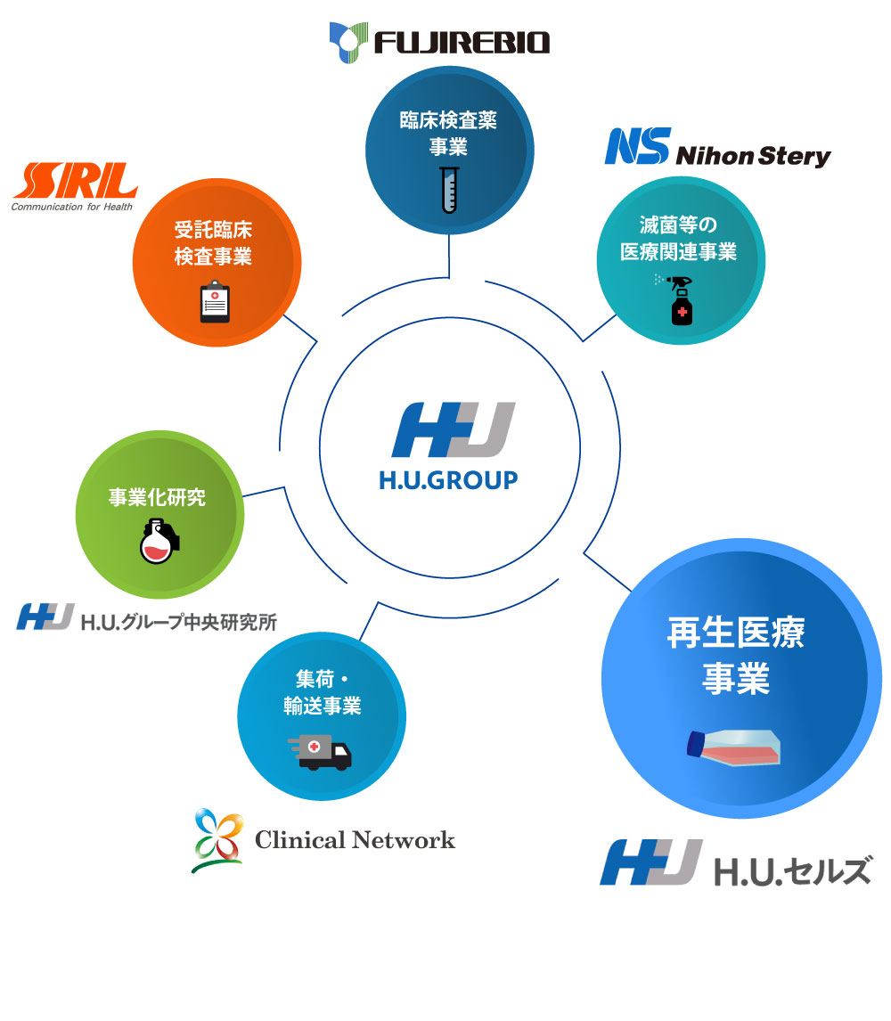 H.U.グループの再生医療関連サービスについて：H.U.セルズ株式会社=再生医療事業、株式会社SRl=受託臨床検査事業、富士レビオ株式会社=臨床検査薬事業、日本ステリ株式会社=滅菌等の医療関連事業、H.U.グループ中央研究所=事業化研究、合同会社クリニカルネットワーク=集荷・輸送事業