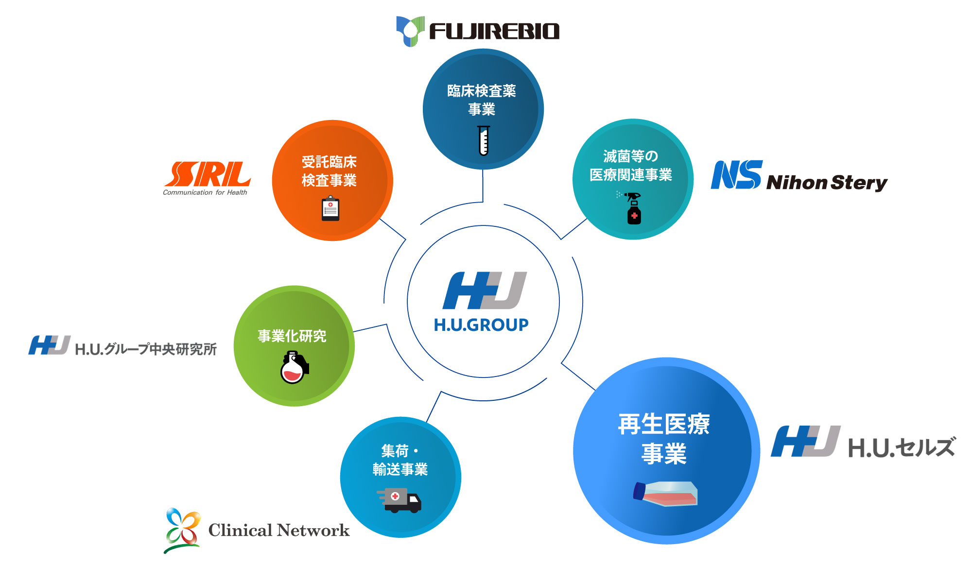 H.U.グループの再生医療関連サービスについて：H.U.セルズ株式会社=再生医療事業、株式会社SRl=受託臨床検査事業、富士レビオ株式会社=臨床検査薬事業、日本ステリ株式会社=滅菌等の医療関連事業、H.U.グループ中央研究所=事業化研究、合同会社クリニカルネットワーク=集荷・輸送事業